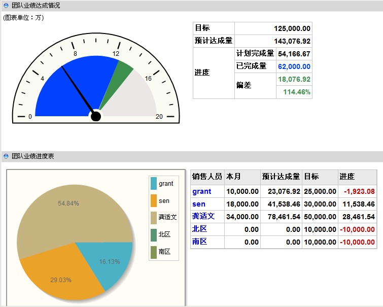 业绩达成情况图表