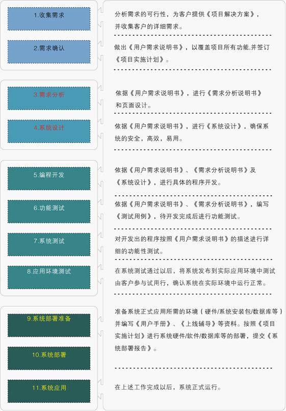 客友软件规范的项目定制研发流程